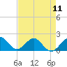 Tide chart for Biscayne Channel, Coral Shoal, Biscayne Bay, Florida on 2024/05/11