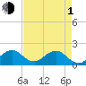 Tide chart for Biscayne Channel, Coral Shoal, Biscayne Bay, Florida on 2024/05/1