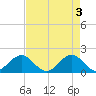 Tide chart for Biscayne Channel, Coral Shoal, Biscayne Bay, Florida on 2024/05/3