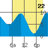 Tide chart for Point Brazil, Montague Island, Alaska on 2021/04/22