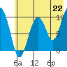 Tide chart for Point Brazil, Montague Island, Alaska on 2021/07/22