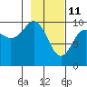Tide chart for Point Brazil, Montague Island, Alaska on 2022/02/11