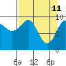 Tide chart for Point Brazil, Montague Island, Alaska on 2022/04/11