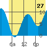 Tide chart for Point Brazil, Montague Island, Alaska on 2022/06/27