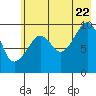 Tide chart for 5 miles NE of Point Brazil, Alaska on 2022/07/22