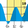Tide chart for Point Brazil, Montague Island, Alaska on 2022/08/10
