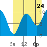Tide chart for Point Brazil, Montague Island, Alaska on 2022/08/24