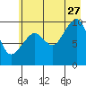 Tide chart for Point Brazil, Montague Island, Alaska on 2023/07/27