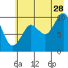 Tide chart for Point Brazil, Montague Island, Alaska on 2023/07/28