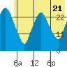 Tide chart for Anchorage, Knik Arm, Alaska on 2022/07/21