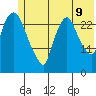 Tide chart for Anchorage, Knik Arm, Alaska on 2022/07/9