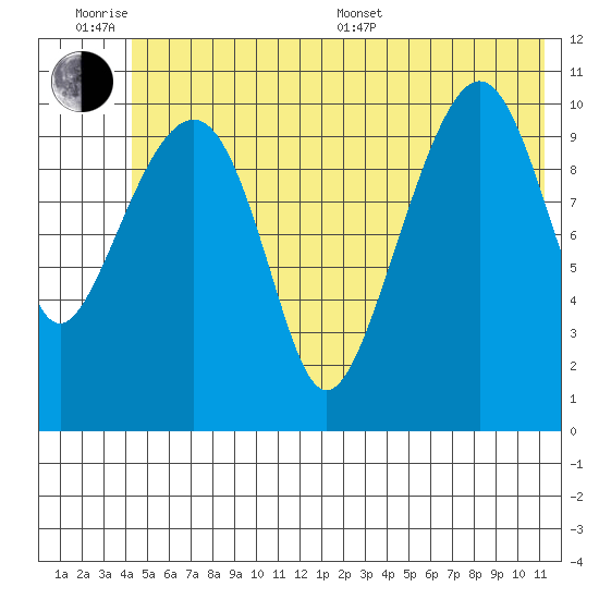 Tide Chart for 2021/07/1