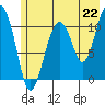 Tide chart for Cordova, Orca Inlet, Alaska on 2021/07/22
