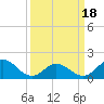 Tide chart for Bridge, Core Creek, North Carolina on 2021/03/18