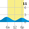 Tide chart for Bridge, Core Creek, North Carolina on 2022/04/11