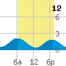 Tide chart for Bridge, Core Creek, North Carolina on 2022/04/12
