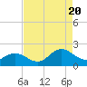 Tide chart for Bridge, Core Creek, North Carolina on 2022/08/20