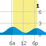 Tide chart for Bridge, Core Creek, North Carolina on 2023/04/1