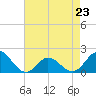 Tide chart for Bridge, Core Creek, North Carolina on 2023/04/23