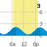 Tide chart for Bridge, Core Creek, North Carolina on 2023/04/3
