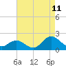 Tide chart for Bridge, Core Creek, North Carolina on 2023/08/11