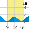 Tide chart for Bridge, Core Creek, North Carolina on 2023/08/19