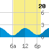 Tide chart for Bridge, Core Creek, North Carolina on 2023/08/20