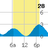Tide chart for Bridge, Core Creek, North Carolina on 2023/08/28