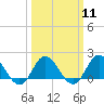 Tide chart for Bridge, Core Creek, North Carolina on 2024/03/11