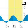 Tide chart for Bridge, Core Creek, North Carolina on 2024/03/12