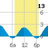 Tide chart for Bridge, Core Creek, North Carolina on 2024/03/13