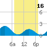 Tide chart for Bridge, Core Creek, North Carolina on 2024/03/16