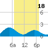 Tide chart for Bridge, Core Creek, North Carolina on 2024/03/18