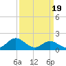 Tide chart for Bridge, Core Creek, North Carolina on 2024/03/19