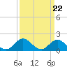 Tide chart for Bridge, Core Creek, North Carolina on 2024/03/22