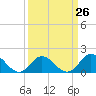 Tide chart for Bridge, Core Creek, North Carolina on 2024/03/26