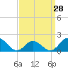 Tide chart for Bridge, Core Creek, North Carolina on 2024/03/28