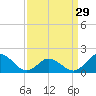 Tide chart for Bridge, Core Creek, North Carolina on 2024/03/29