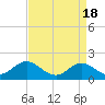 Tide chart for Bridge, Core Creek, North Carolina on 2024/04/18