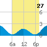 Tide chart for Bridge, Core Creek, North Carolina on 2024/04/27