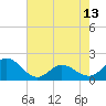 Tide chart for Bridge, Core Creek, North Carolina on 2024/05/13