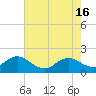 Tide chart for Bridge, Core Creek, North Carolina on 2024/05/16
