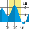 Tide chart for Corkscrew Slough, San Francisco Bay, California on 2021/01/13