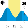Tide chart for Corkscrew Slough, San Francisco Bay, California on 2021/01/20