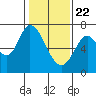 Tide chart for Corkscrew Slough, San Francisco Bay, California on 2021/01/22