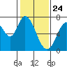 Tide chart for Corkscrew Slough, San Francisco Bay, California on 2021/01/24