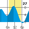 Tide chart for Corkscrew Slough, San Francisco Bay, California on 2021/01/27