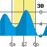 Tide chart for Corkscrew Slough, San Francisco Bay, California on 2021/01/30