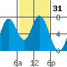 Tide chart for Corkscrew Slough, San Francisco Bay, California on 2021/01/31