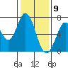 Tide chart for Corkscrew Slough, San Francisco Bay, California on 2021/01/9